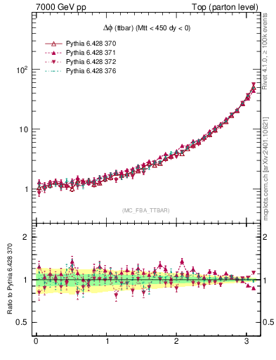 Plot of dphittbar in 7000 GeV pp collisions