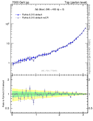 Plot of dphittbar in 7000 GeV pp collisions
