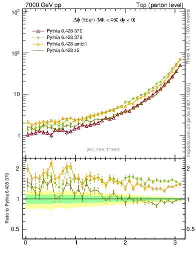 Plot of dphittbar in 7000 GeV pp collisions