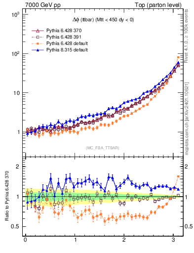 Plot of dphittbar in 7000 GeV pp collisions