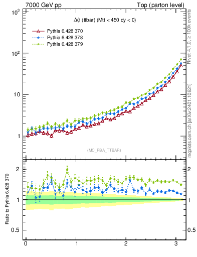 Plot of dphittbar in 7000 GeV pp collisions