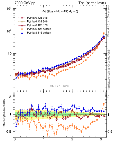 Plot of dphittbar in 7000 GeV pp collisions