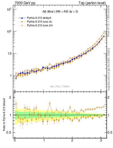 Plot of dphittbar in 7000 GeV pp collisions