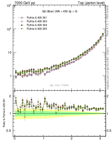 Plot of dphittbar in 7000 GeV pp collisions