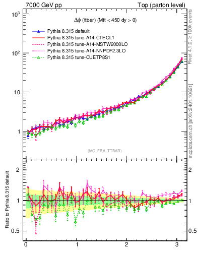 Plot of dphittbar in 7000 GeV pp collisions