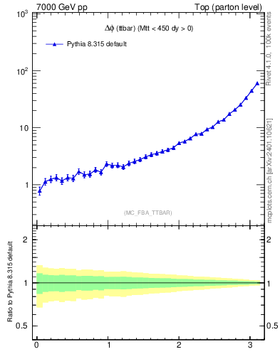 Plot of dphittbar in 7000 GeV pp collisions