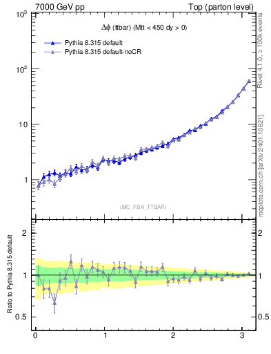 Plot of dphittbar in 7000 GeV pp collisions