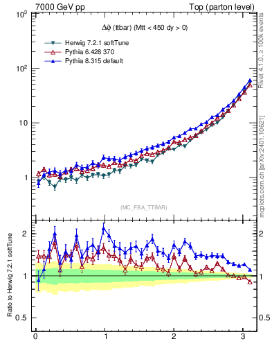 Plot of dphittbar in 7000 GeV pp collisions