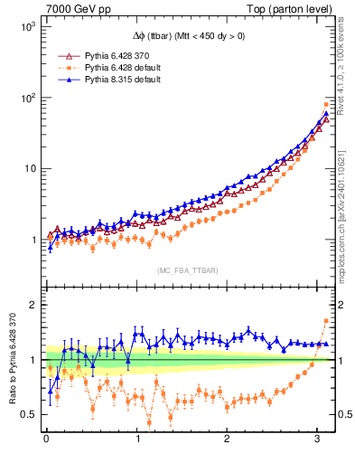 Plot of dphittbar in 7000 GeV pp collisions
