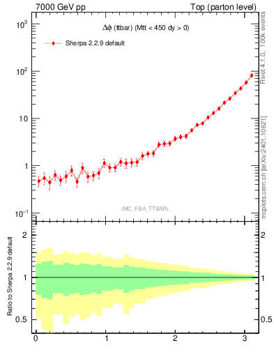 Plot of dphittbar in 7000 GeV pp collisions
