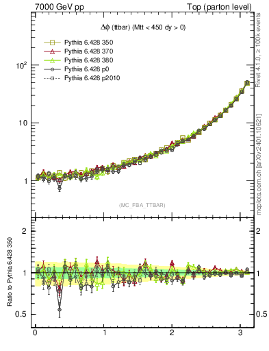 Plot of dphittbar in 7000 GeV pp collisions