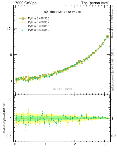 Plot of dphittbar in 7000 GeV pp collisions