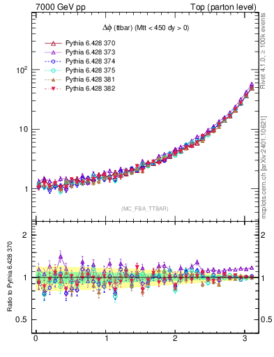 Plot of dphittbar in 7000 GeV pp collisions