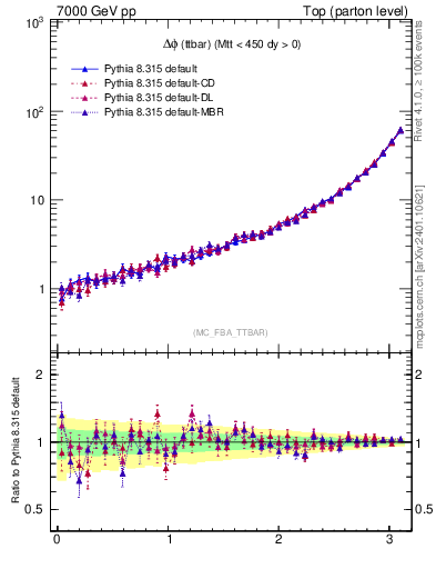 Plot of dphittbar in 7000 GeV pp collisions