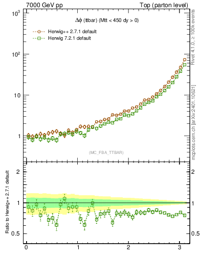 Plot of dphittbar in 7000 GeV pp collisions