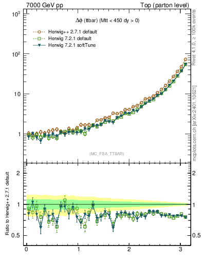 Plot of dphittbar in 7000 GeV pp collisions
