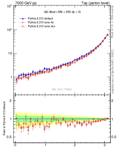Plot of dphittbar in 7000 GeV pp collisions