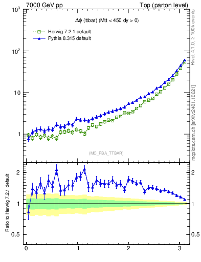 Plot of dphittbar in 7000 GeV pp collisions