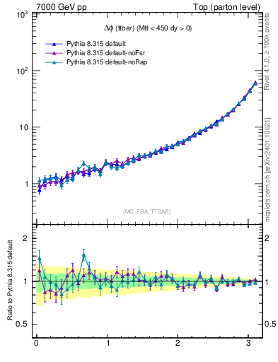 Plot of dphittbar in 7000 GeV pp collisions