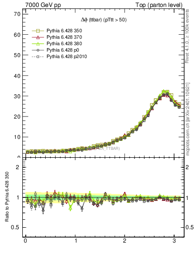 Plot of dphittbar in 7000 GeV pp collisions