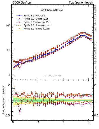 Plot of dphittbar in 7000 GeV pp collisions