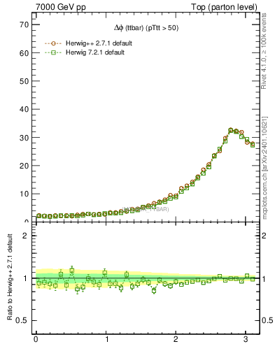 Plot of dphittbar in 7000 GeV pp collisions