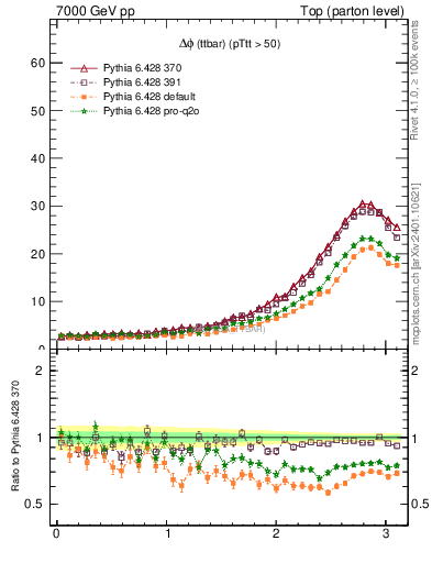 Plot of dphittbar in 7000 GeV pp collisions