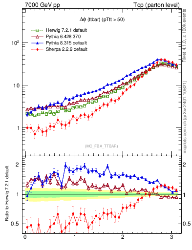 Plot of dphittbar in 7000 GeV pp collisions