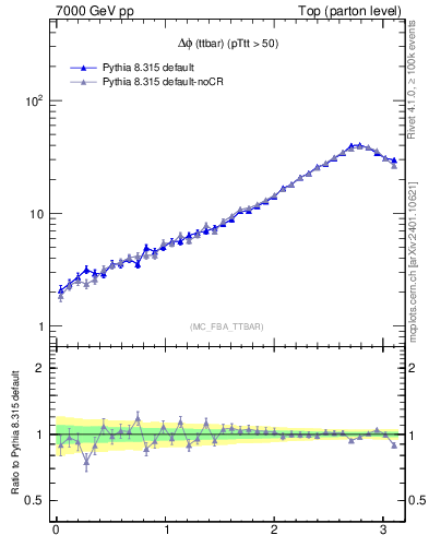 Plot of dphittbar in 7000 GeV pp collisions