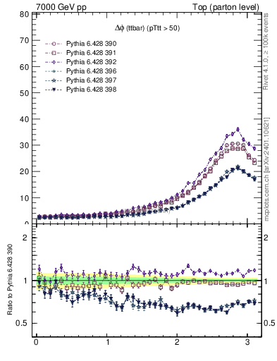 Plot of dphittbar in 7000 GeV pp collisions