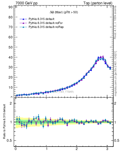 Plot of dphittbar in 7000 GeV pp collisions