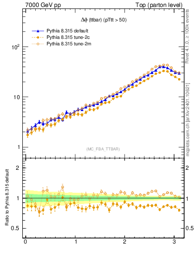 Plot of dphittbar in 7000 GeV pp collisions
