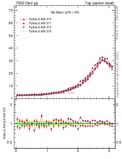 Plot of dphittbar in 7000 GeV pp collisions