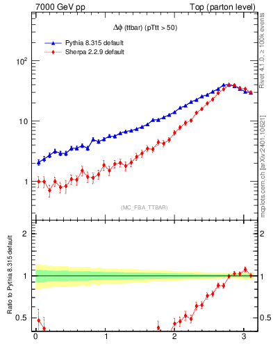 Plot of dphittbar in 7000 GeV pp collisions