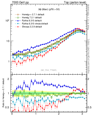 Plot of dphittbar in 7000 GeV pp collisions