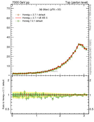 Plot of dphittbar in 7000 GeV pp collisions