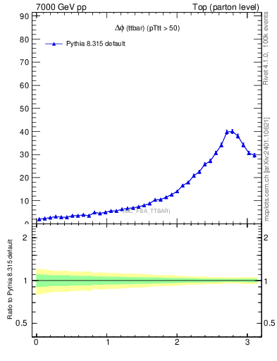 Plot of dphittbar in 7000 GeV pp collisions