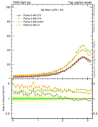 Plot of dphittbar in 7000 GeV pp collisions