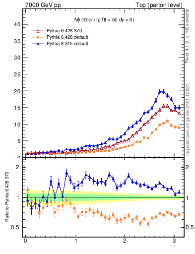 Plot of dphittbar in 7000 GeV pp collisions