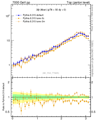 Plot of dphittbar in 7000 GeV pp collisions