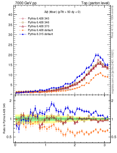 Plot of dphittbar in 7000 GeV pp collisions