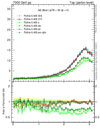 Plot of dphittbar in 7000 GeV pp collisions