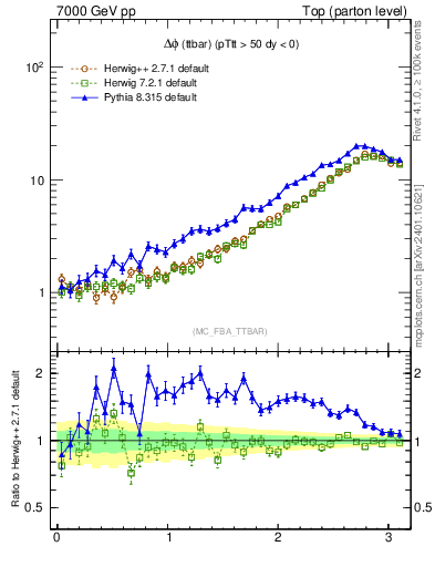 Plot of dphittbar in 7000 GeV pp collisions