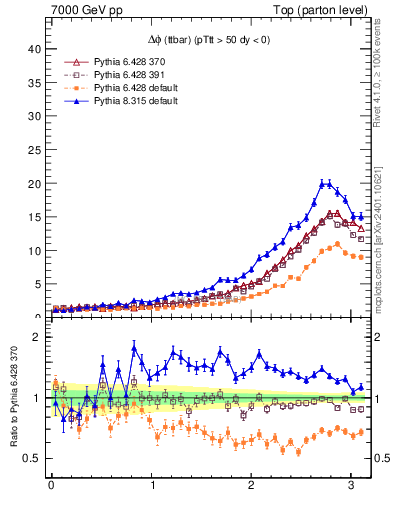 Plot of dphittbar in 7000 GeV pp collisions