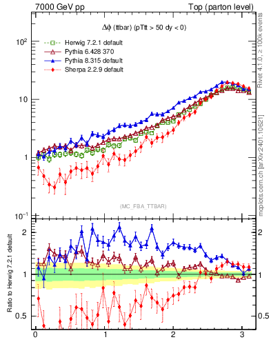 Plot of dphittbar in 7000 GeV pp collisions