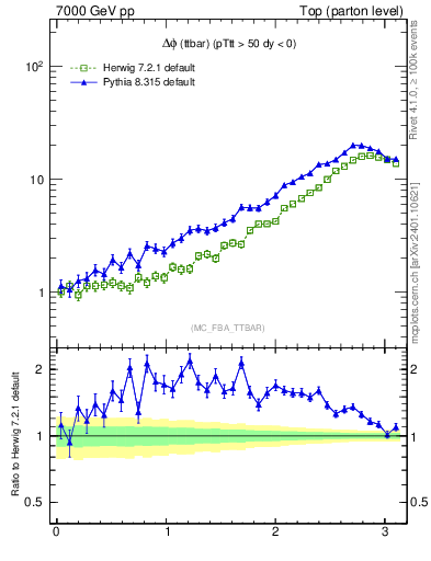 Plot of dphittbar in 7000 GeV pp collisions