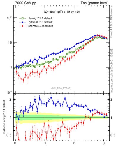 Plot of dphittbar in 7000 GeV pp collisions