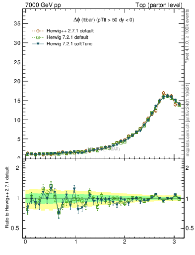 Plot of dphittbar in 7000 GeV pp collisions