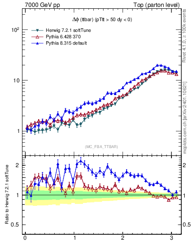 Plot of dphittbar in 7000 GeV pp collisions
