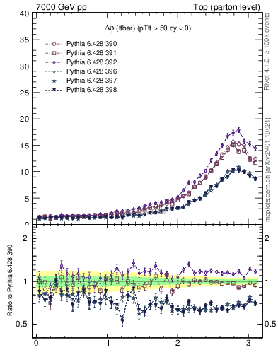 Plot of dphittbar in 7000 GeV pp collisions